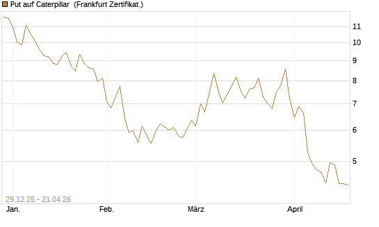 Put auf Caterpillar [BNP Paribas Emissions- und Handelsges.] Chart