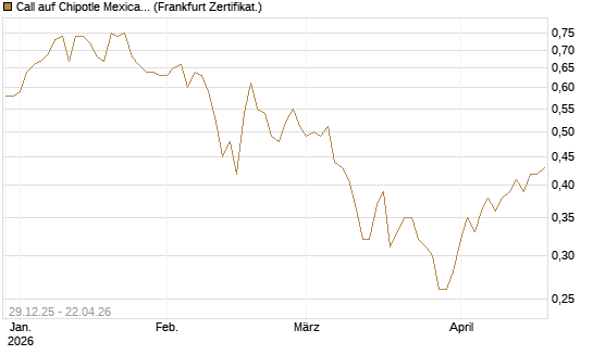 Call auf Chipotle Mexican Grill [BNP Paribas Emissions- und Handelsges.] Chart