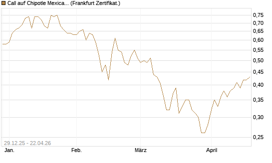 Call auf Chipotle Mexican Grill [BNP Paribas Emissions- und Handelsges.] Chart