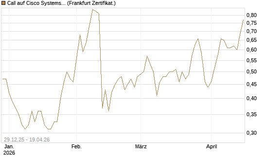 Call auf Cisco Systems [BNP Paribas Emissions- und Handelsges.] Chart