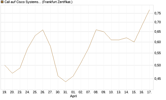 Call auf Cisco Systems [BNP Paribas Emissions- und Handelsges.] Chart