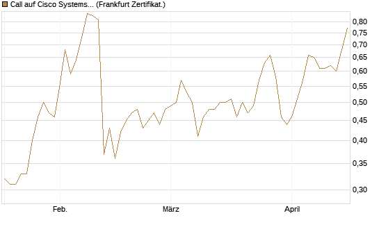 Call auf Cisco Systems [BNP Paribas Emissions- und Handelsges.] Chart