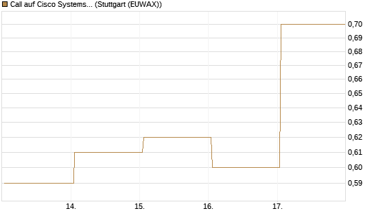 Call auf Cisco Systems [BNP Paribas Emissions- und Handelsges.] Chart