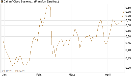 Call auf Cisco Systems [BNP Paribas Emissions- und Handelsges.] Chart