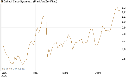 Call auf Cisco Systems [BNP Paribas Emissions- und Handelsges.] Chart