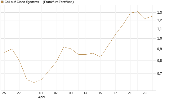 Call auf Cisco Systems [BNP Paribas Emissions- und Handelsges.] Chart