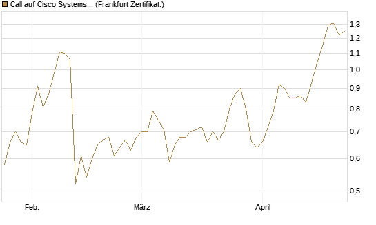 Call auf Cisco Systems [BNP Paribas Emissions- und Handelsges.] Chart