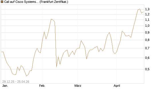 Call auf Cisco Systems [BNP Paribas Emissions- und Handelsges.] Chart