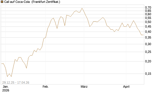 Call auf Coca-Cola [BNP Paribas Emissions- und Handelsges.] Chart