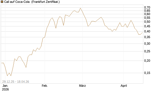 Call auf Coca-Cola [BNP Paribas Emissions- und Handelsges.] Chart