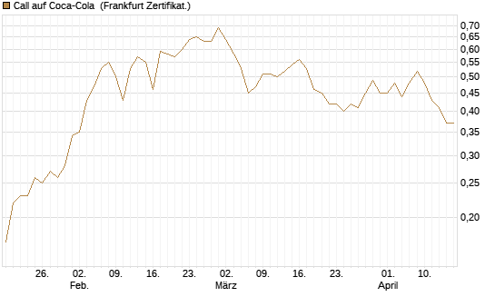 Call auf Coca-Cola [BNP Paribas Emissions- und Handelsges.] Chart