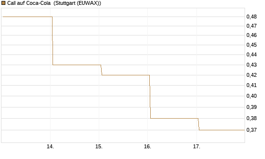 Call auf Coca-Cola [BNP Paribas Emissions- und Handelsges.] Chart