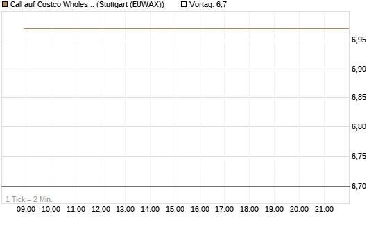 Call auf Costco Wholesale [BNP Paribas Emissions- und Handelsges.] Chart