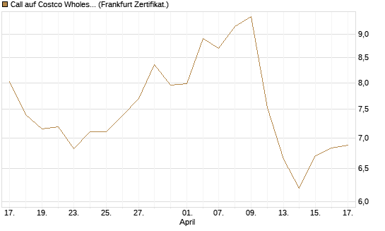 Call auf Costco Wholesale [BNP Paribas Emissions- und Handelsges.] Chart