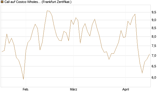 Call auf Costco Wholesale [BNP Paribas Emissions- und Handelsges.] Chart
