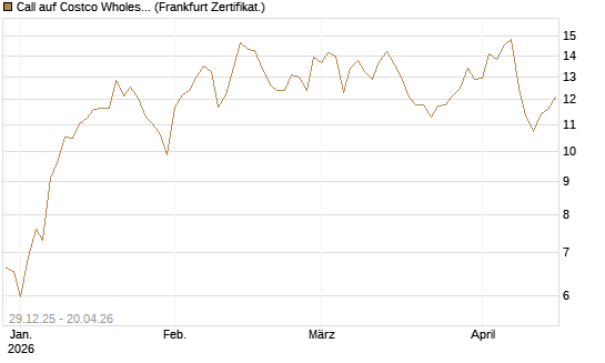 Call auf Costco Wholesale [BNP Paribas Emissions- und Handelsges.] Chart