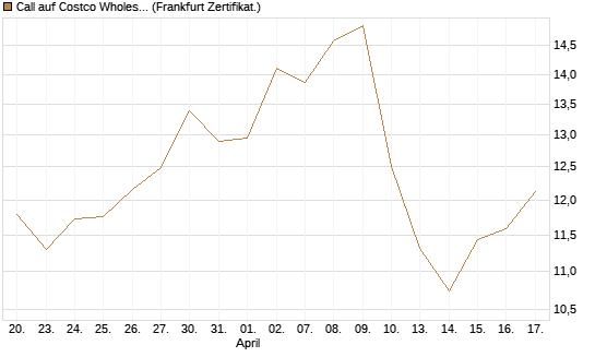 Call auf Costco Wholesale [BNP Paribas Emissions- und Handelsges.] Chart