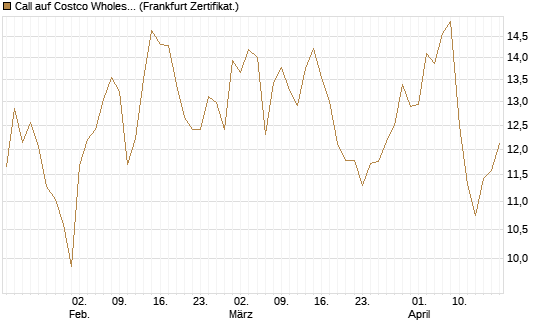 Call auf Costco Wholesale [BNP Paribas Emissions- und Handelsges.] Chart
