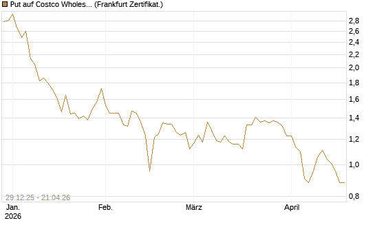Put auf Costco Wholesale [BNP Paribas Emissions- und Handelsges.] Chart