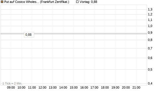 Put auf Costco Wholesale [BNP Paribas Emissions- und Handelsges.] Chart