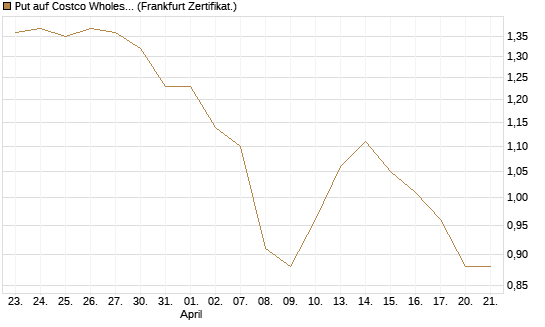 Put auf Costco Wholesale [BNP Paribas Emissions- und Handelsges.] Chart