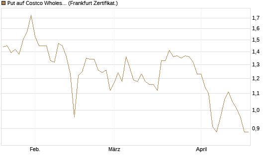 Put auf Costco Wholesale [BNP Paribas Emissions- und Handelsges.] Chart