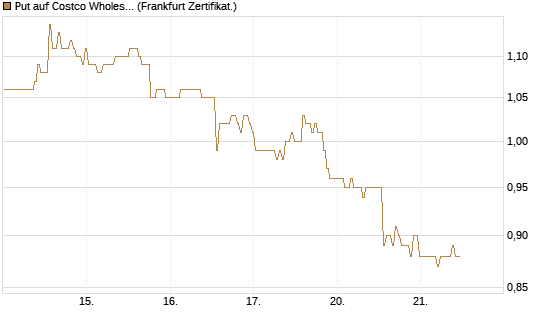Put auf Costco Wholesale [BNP Paribas Emissions- und Handelsges.] Chart