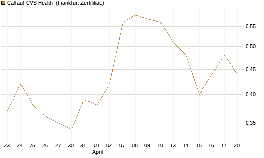Call auf CVS Health [BNP Paribas Emissions- und Handelsges.] Chart