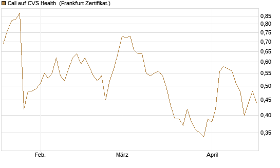 Call auf CVS Health [BNP Paribas Emissions- und Handelsges.] Chart