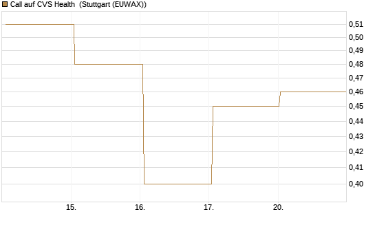 Call auf CVS Health [BNP Paribas Emissions- und Handelsges.] Chart