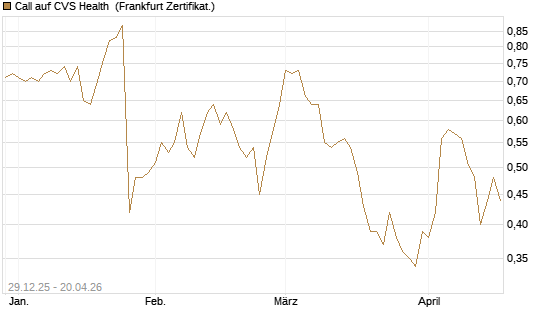 Call auf CVS Health [BNP Paribas Emissions- und Handelsges.] Chart
