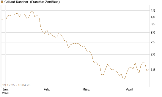 Call auf Danaher [BNP Paribas Emissions- und Handelsges.] Chart