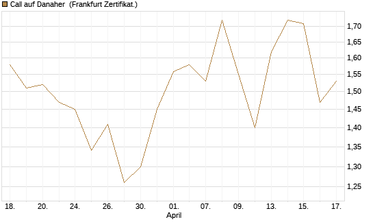 Call auf Danaher [BNP Paribas Emissions- und Handelsges.] Chart