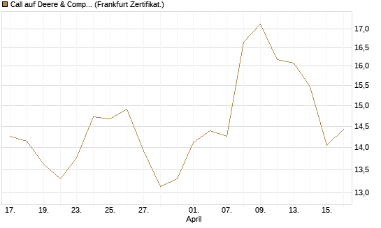 Call auf Deere & Company 	 [BNP Paribas Emissions- und Handelsges.] Chart