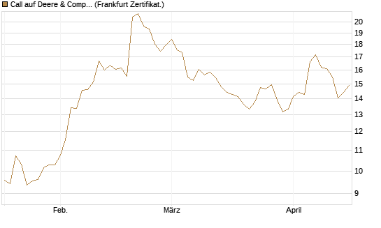 Call auf Deere & Company 	 [BNP Paribas Emissions- und Handelsges.] Chart