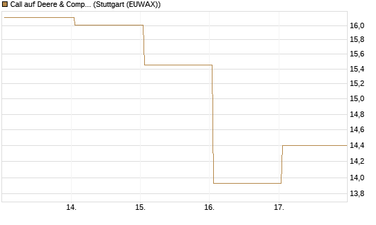 Call auf Deere & Company 	 [BNP Paribas Emissions- und Handelsges.] Chart