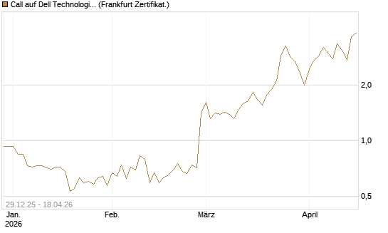 Call auf Dell Technologies [BNP Paribas Emissions- und Handelsges.] Chart