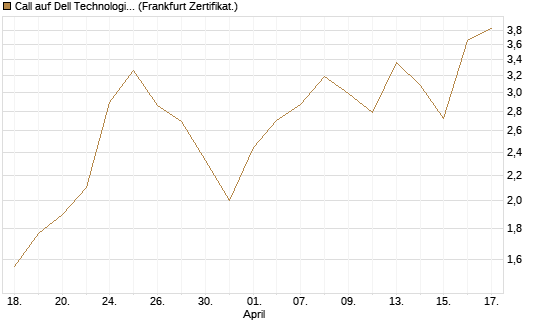 Call auf Dell Technologies [BNP Paribas Emissions- und Handelsges.] Chart