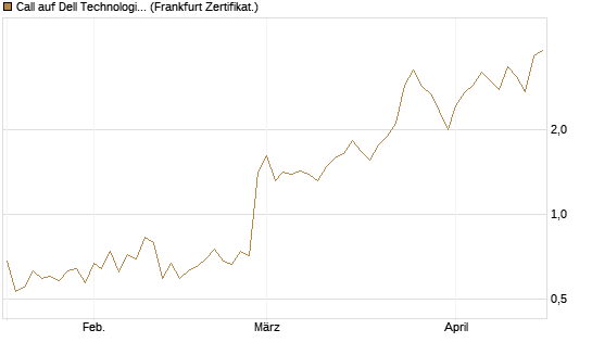 Call auf Dell Technologies [BNP Paribas Emissions- und Handelsges.] Chart