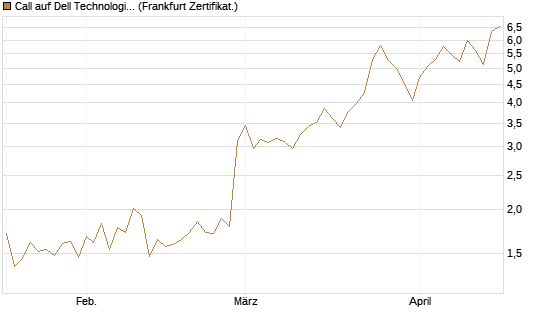 Call auf Dell Technologies [BNP Paribas Emissions- und Handelsges.] Chart