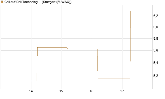 Call auf Dell Technologies [BNP Paribas Emissions- und Handelsges.] Chart