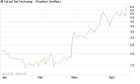 Call auf Dell Technologies [BNP Paribas Emissions- und Handelsges.] Chart