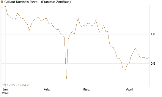 Call auf Domino's Pizza [BNP Paribas Emissions- und Handelsges.] Chart