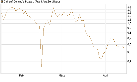 Call auf Domino's Pizza [BNP Paribas Emissions- und Handelsges.] Chart