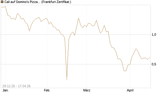 Call auf Domino's Pizza [BNP Paribas Emissions- und Handelsges.] Chart