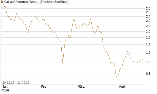 Call auf Domino's Pizza [BNP Paribas Emissions- und Handelsges.] Chart