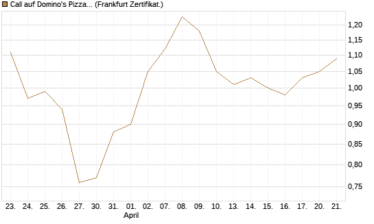 Call auf Domino's Pizza [BNP Paribas Emissions- und Handelsges.] Chart
