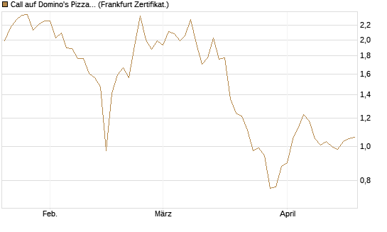 Call auf Domino's Pizza [BNP Paribas Emissions- und Handelsges.] Chart