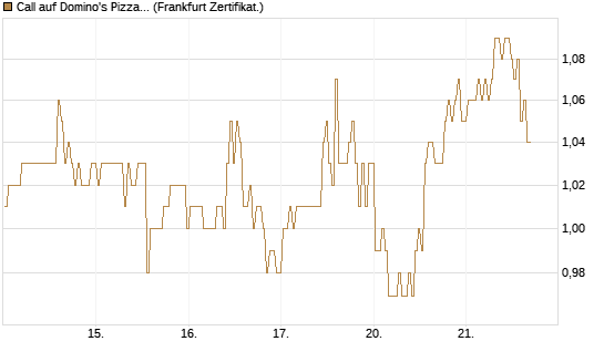 Call auf Domino's Pizza [BNP Paribas Emissions- und Handelsges.] Chart