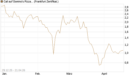 Call auf Domino's Pizza [BNP Paribas Emissions- und Handelsges.] Chart